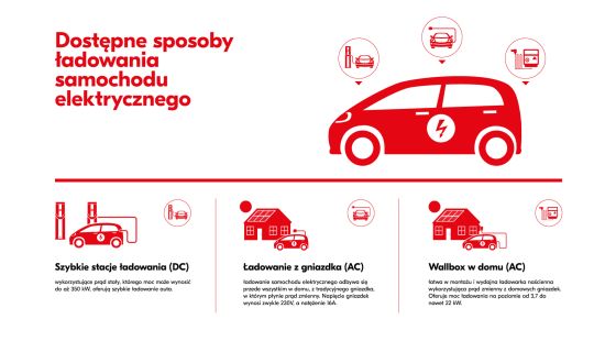 Ile trwa ładowanie samochodu elektrycznego?